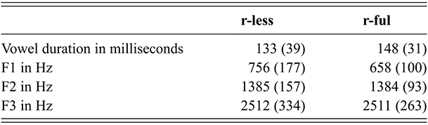 Acoustic r-dropping data for the speakers who produced more than one r-ful production. See long description.