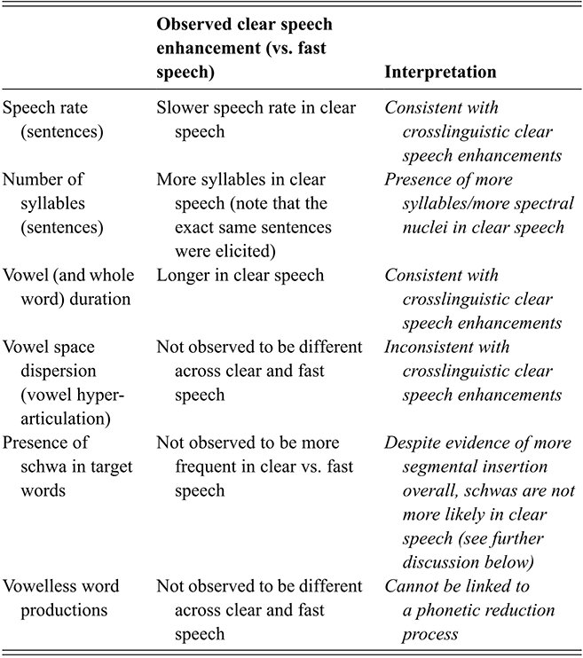 Summary of the clear speech enhancement patterns produced by Tarifit speakers. See long description.