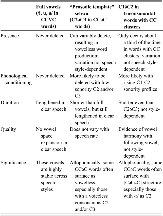 Summary of the observed patterns of full vowels and two schwa types. See long description.
