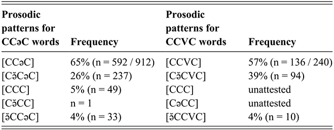 Summary of observed prosodic patterns for C C ə or V C words by Tarifit speakers. See long description.