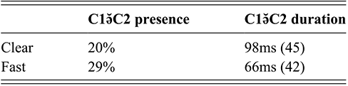 The rate and mean of intrusive vowels. See long description.