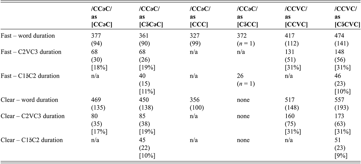 Words categorized for whether they appear as never vowelless, rarely vowelless, or often vowelless. See long description.