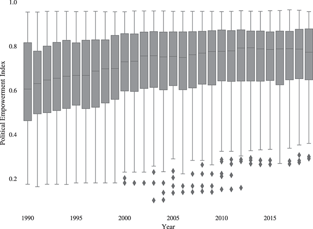 A boxplot summarizes the Political Empowerment Index by year for the countries taken as a sample. The plot reveals a steady increase in women’s political empowerment over time; however, there is significant variation across the sample of countries.