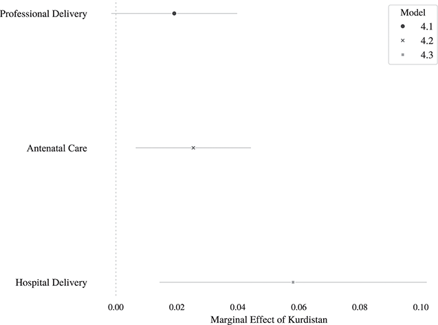 A point plot graphs the average marginal effect of the Kurdistan variable on the probabilities of Professional Delivery, Antenatal Care, and a Hospital Delivery. A line plot graphs the 95% confidence intervals for models 4.1, 4.2, and 4.3.