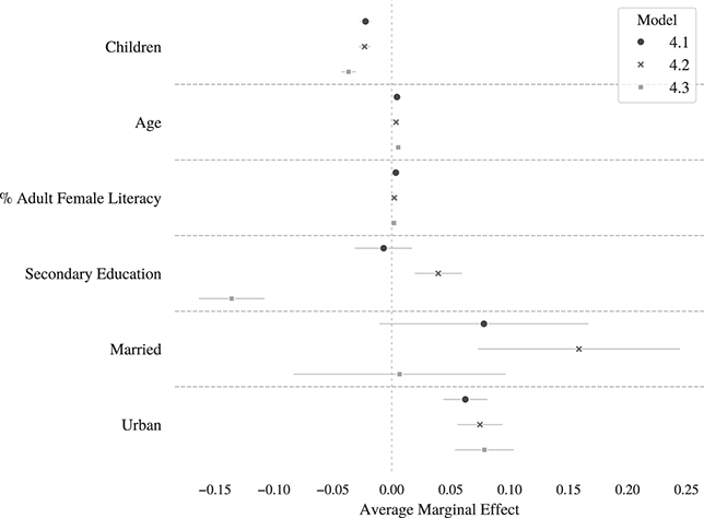 A point plot graphs the average marginal effects of the control variables for models 4.1-4.3. A line plot graphs the 95% confidence intervals.