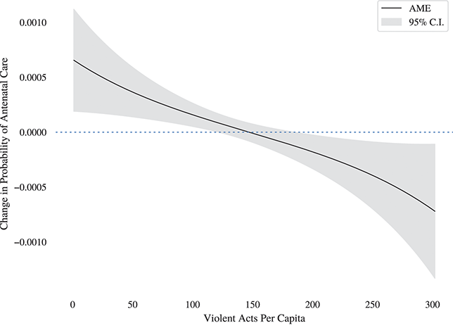 A line graph plots the average marginal effects of Deaths per Capita on the probability of Antenatal Care. A small, statistically significant decrease in the probability as deaths per capita increase is depicted.