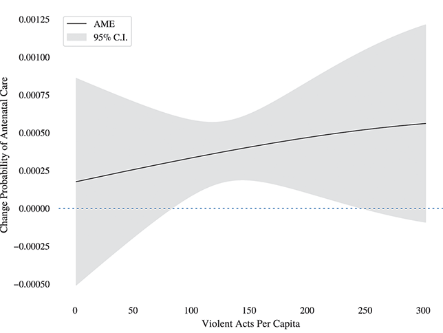 A line graph plots the average marginal effects of Deaths per Capita on the probability of a Hospital Delivery. See long description.