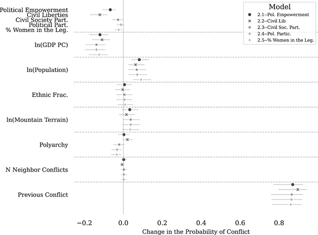 A point plot containing the estimated first differences in the change of probability of civil conflict for all variables included in Models 2.1-2.5. The graph also contains line plots of the 90% Cr. Int. for each parameter.