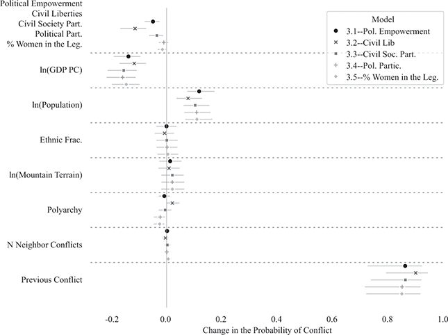 A point plot containing the estimated first differences in the change of probability of civil conflict for all variables included in Models 3.1-3.5. The graph also contains line plots of the 90% Cr. Int. for each parameter.
