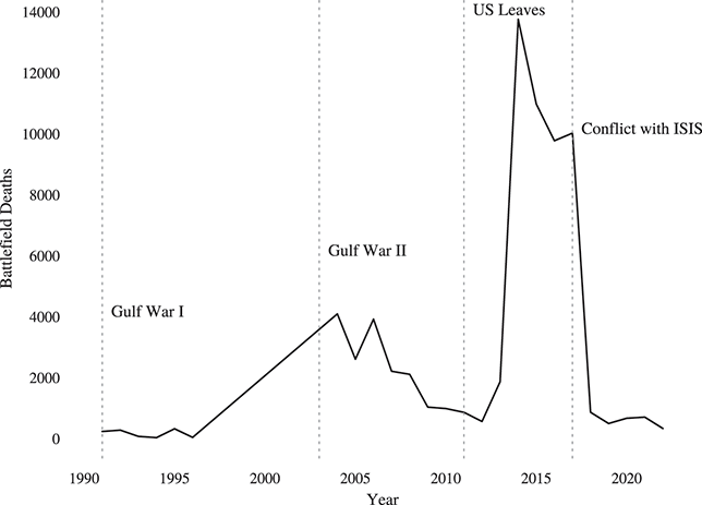 A line plot showing the number of battlefield deaths between 1990 and 2023. The plot is divided into Gulf War 1, which starts from 0; Gulf War 2; U.S. Leaves forming peak at 14000 in 2015; and conflict with ISIS, which ends near 0.