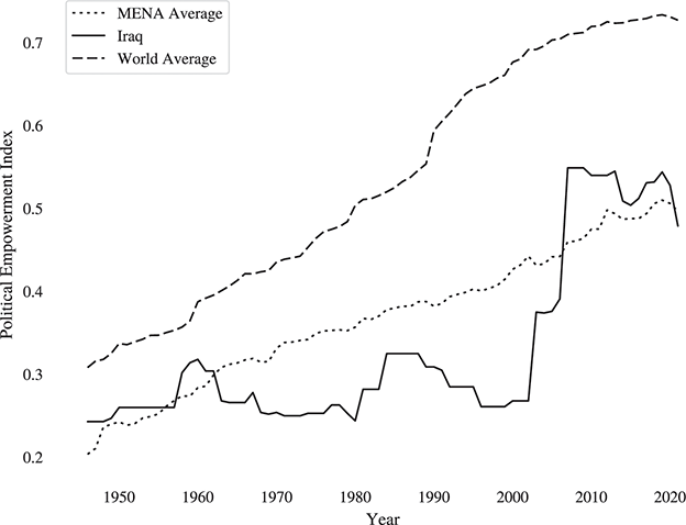 A line plot graphing the Women's Political Power Index from 1945 to 2022 for Iraq, the MENA average, and the World average. All the lines depict a fluctuating and increasing trend.