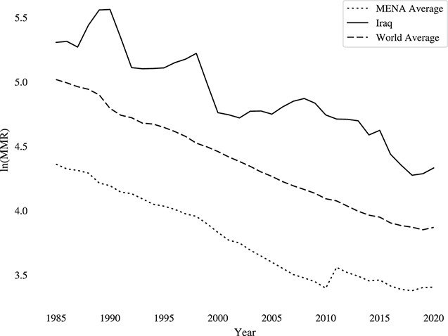 A line plot graphing the Natural Log of the Maternal Mortality Rate from 1945 to 2022 for Iraq, the MENA average, and the World average. All the lines depict a fluctuating and decreasing trend.
