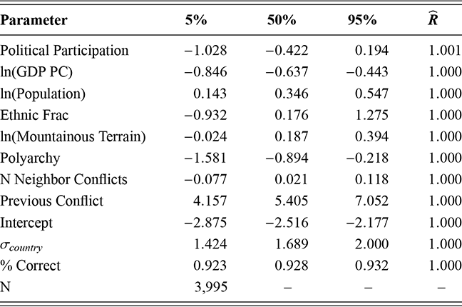 Estimated percentile scores for various first stage parameters based on Model 2.4. See long description.