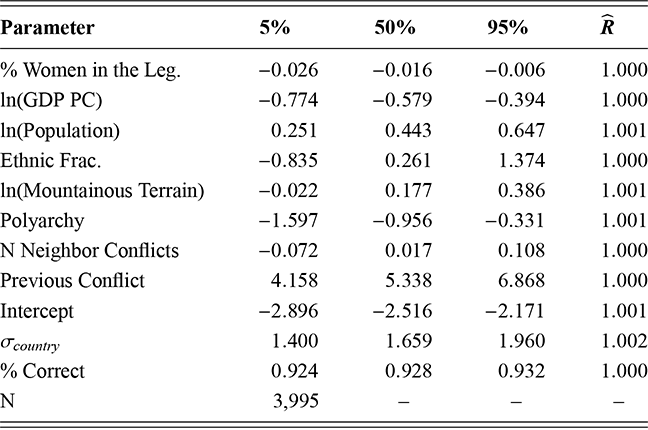 Estimated percentile scores for various first stage parameters based on Model 2.5. See long description.