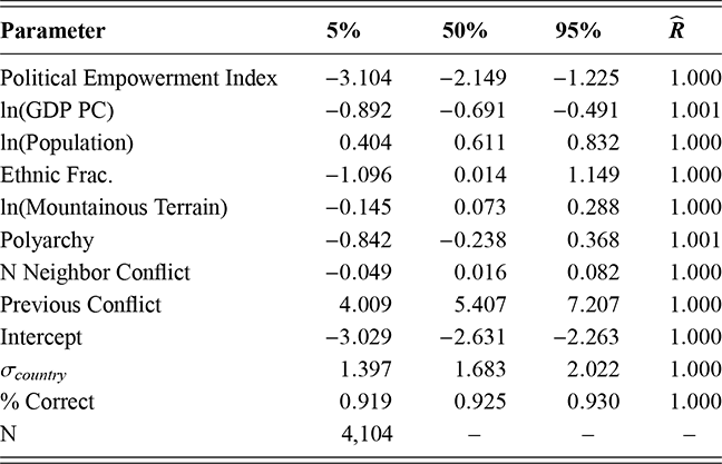 Estimated percentile scores for various first stage parameters based on Model 3.1. See long description.
