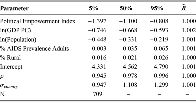 Estimated percentile scores for various second stage parameters based on Model 3.1. See long description.
