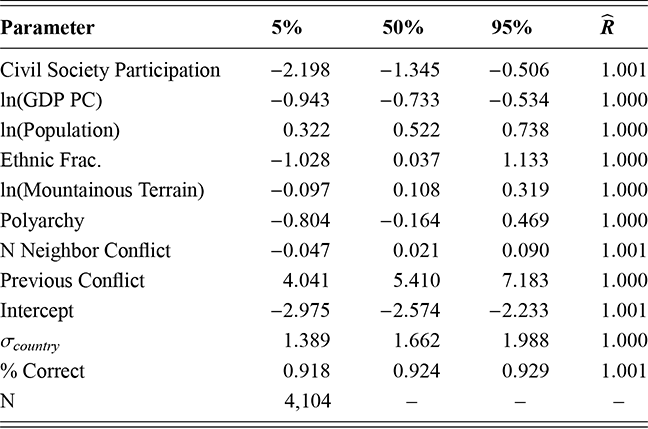 Estimated percentile scores for various first stage parameters based on Model 3.3. See long description.