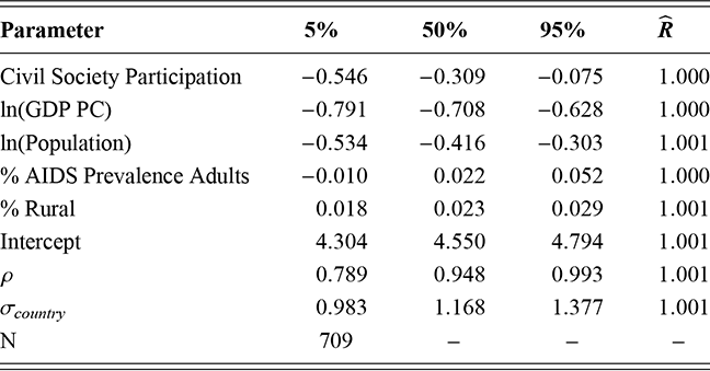 Estimated percentile scores for various second stage parameters based on Model 3.3. See long description.