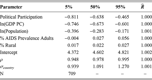 Estimated percentile scores for various second stage parameters based on Model 3.4. See long description.