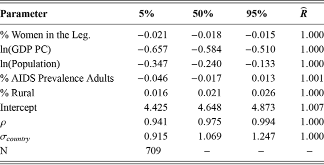 Estimated percentile scores for various second stage parameters based on Model 3.5. See long description.