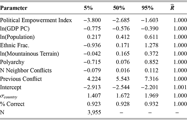 Estimated percentile scores for various first stage parameters based on Model 2.1. See long description.