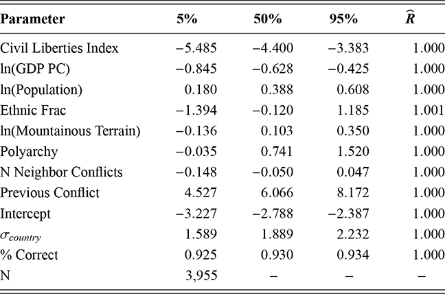 Estimated percentile scores for various first stage parameters based on Model 2.2. See long description.
