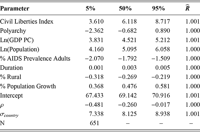 Estimated percentile scores for various second stage parameters based on Model 2.2. See long description.