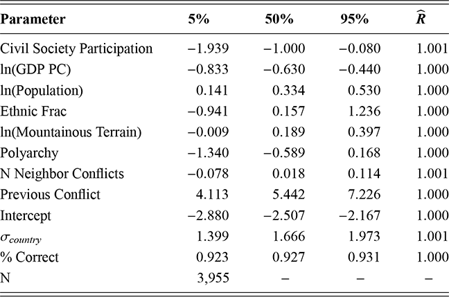 Estimated percentile scores for various first stage parameters based on Model 2.3. See long description.
