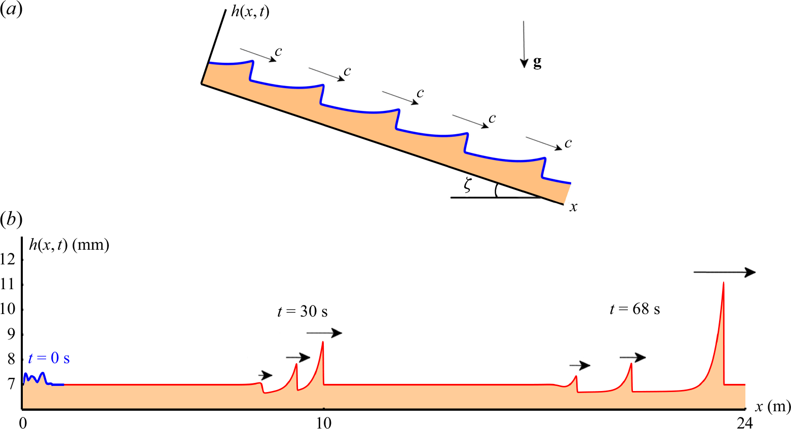 Figure 0