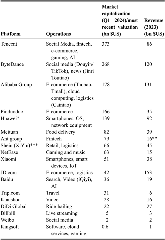 A table listing China’s major platform companies, showing their primary operations, market capitalization, and revenue. See long description.