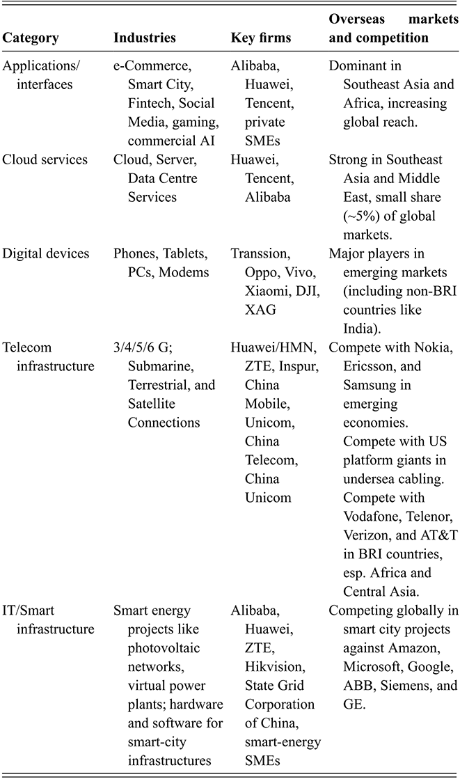 Table describing the components of China’s technology stack and its global expansion, categorized by industry, key firms, and their international markets and competition. See long description.