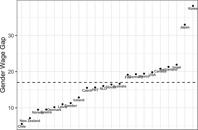 A graph showing the mean of the gender wage gap by country.