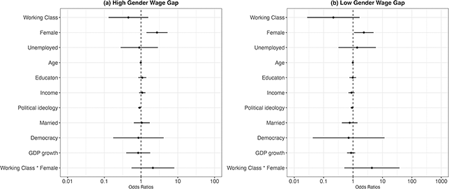 Figure (a) presents a graph for odds ratios for prioritizing gender equality for countries with a high gender wage gap. Figure (b) is a graph that presents those for countries with a low gender wage gap.
