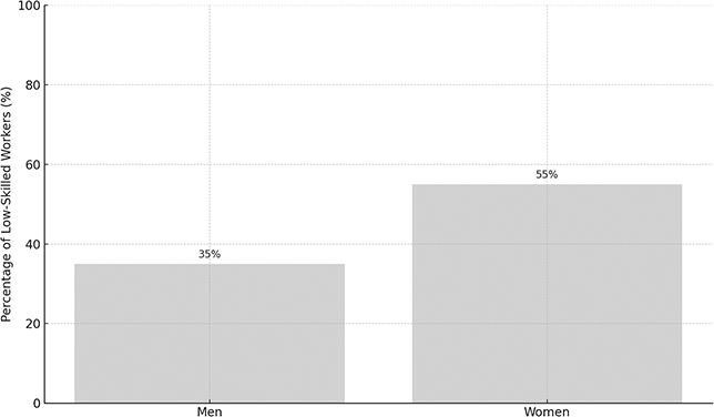 A bar graph showing the share of low-skilled workers by men and women.