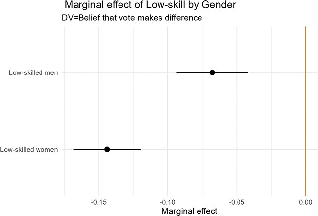 A graph presenting the marginal effects of low-skill employment on the predicted probability of believing that voting makes a difference, shown separately for men and women.