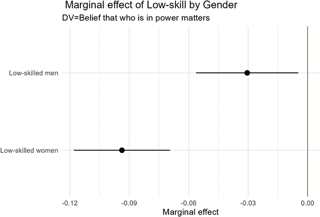A graph presenting the marginal effects of low-skill employment on the predicted probability of believing that who is in power matters, shown separately for men and women.