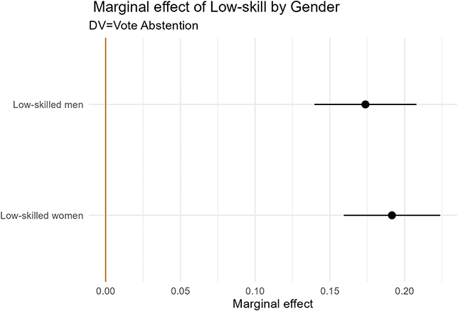 A graph presenting the marginal effects of low-skill employment on the predicted probability of vote abstention, shown separately for men and women.