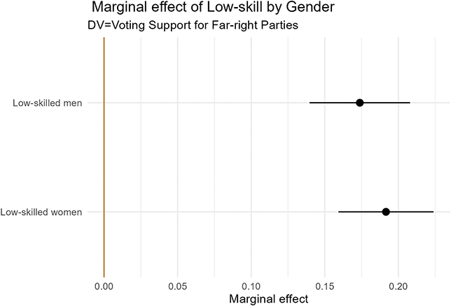 A graph presenting the marginal effects of low-skill employment on the predicted probability of supporting radical right-wing parties, shown separately for men and women.