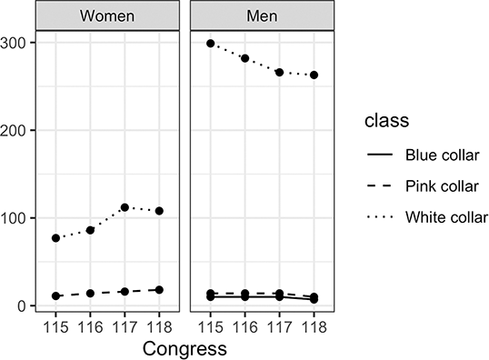 Graph showing the number of legislators with blue-collar, pink-collar, and white-collar occupational backgrounds in the 115th to 118th U.S. Congress, disaggregated by gender.