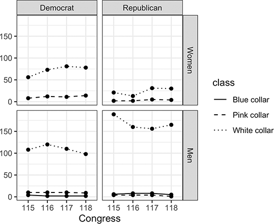 Graph showing the number of legislators with blue-collar, pink-collar, and white-collar occupational backgrounds in the 115th to 118th U.S. Congress, disaggregated by gender and party.