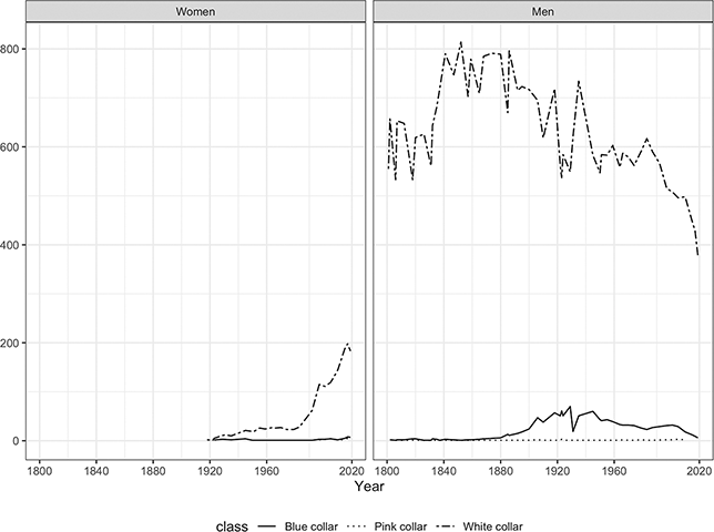 Graph showing the number of legislators with blue-collar, pink-collar, and white-collar occupational backgrounds in the U.K. Parliament between 1801 and 2019 by MP’s gender.