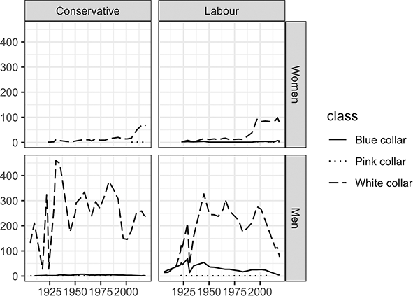 Graph showing the number of legislators with blue-collar, pink-collar, and white-collar occupational backgrounds in the U.K. Parliament, disaggregated by gender and party.