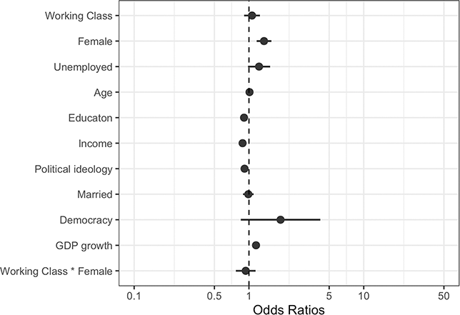 A graph showing Odds ratios for prioritizing social welfare based on the full cross-national sample.