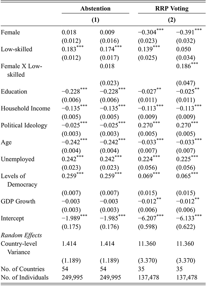 A table presenting multilevel regression results on voting behavior. See long description.