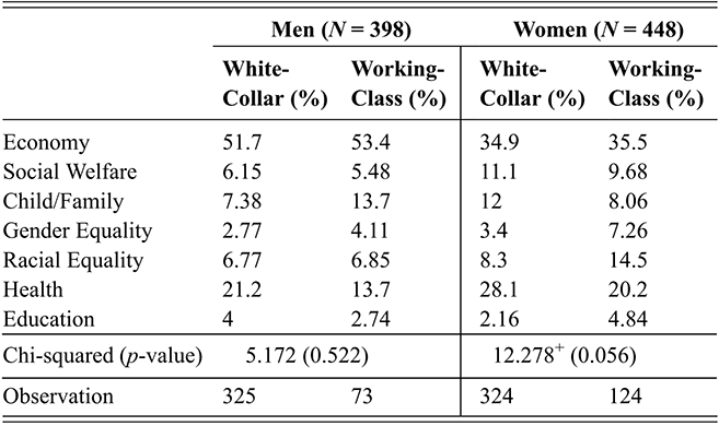 A table presenting U.S. survey results on policy priorities by gender and class. See long description.