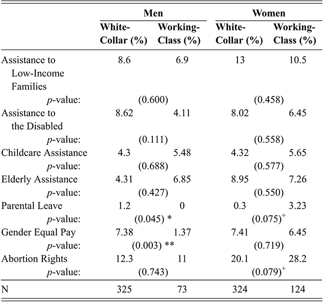 A table showing U.S. survey results on the share of men and women by class. See long description.