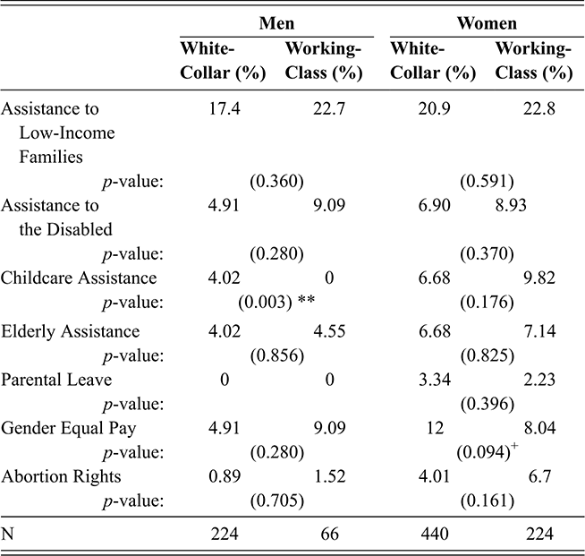A table presenting U.K. survey results on the share of men and women by class. See long description.