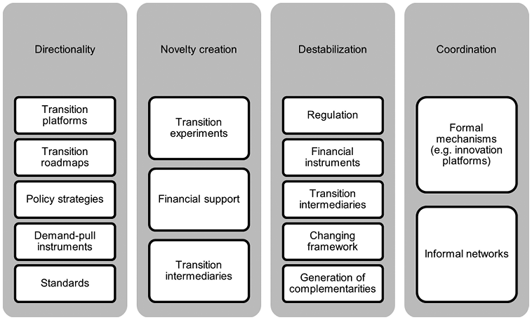 Chart categorizing transition policy tools into four functions: directionality (platforms, roadmaps), novelty creation (experiments, support), destabilization (regulation, financial instruments), and coordination mechanisms.