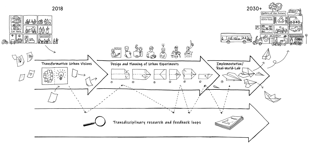 Sketch showing urban transformation (2018–2030+) with vision development, experiment design, implementation, and transdisciplinary research feedback loops supporting the process.