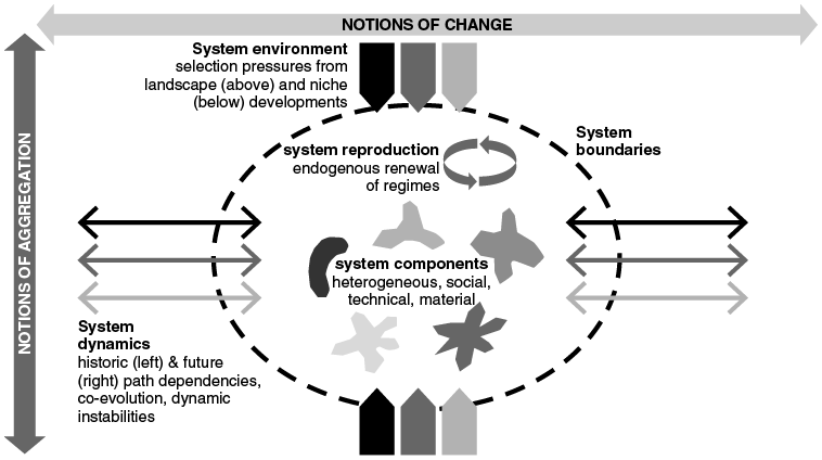 Circular systems diagram of key transition concepts: system components (center), reproduction processes, environmental pressures, dynamics/path dependencies, and boundaries, with change/aggregation axes.